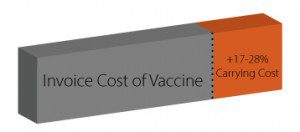 Vaccinations Should Be Money-Makers, Not A Financial Threat The true cost of vaccines can be up to 28% higher than the invoice