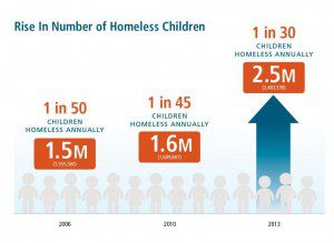 Childhood Homelessness in America – “No home to call your own” America