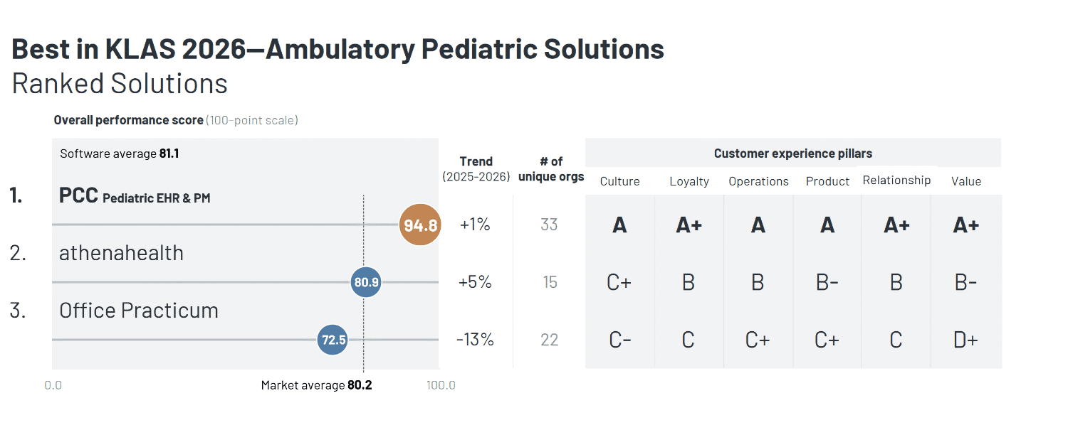 Best in KLAS Ranked Solutions 2026
